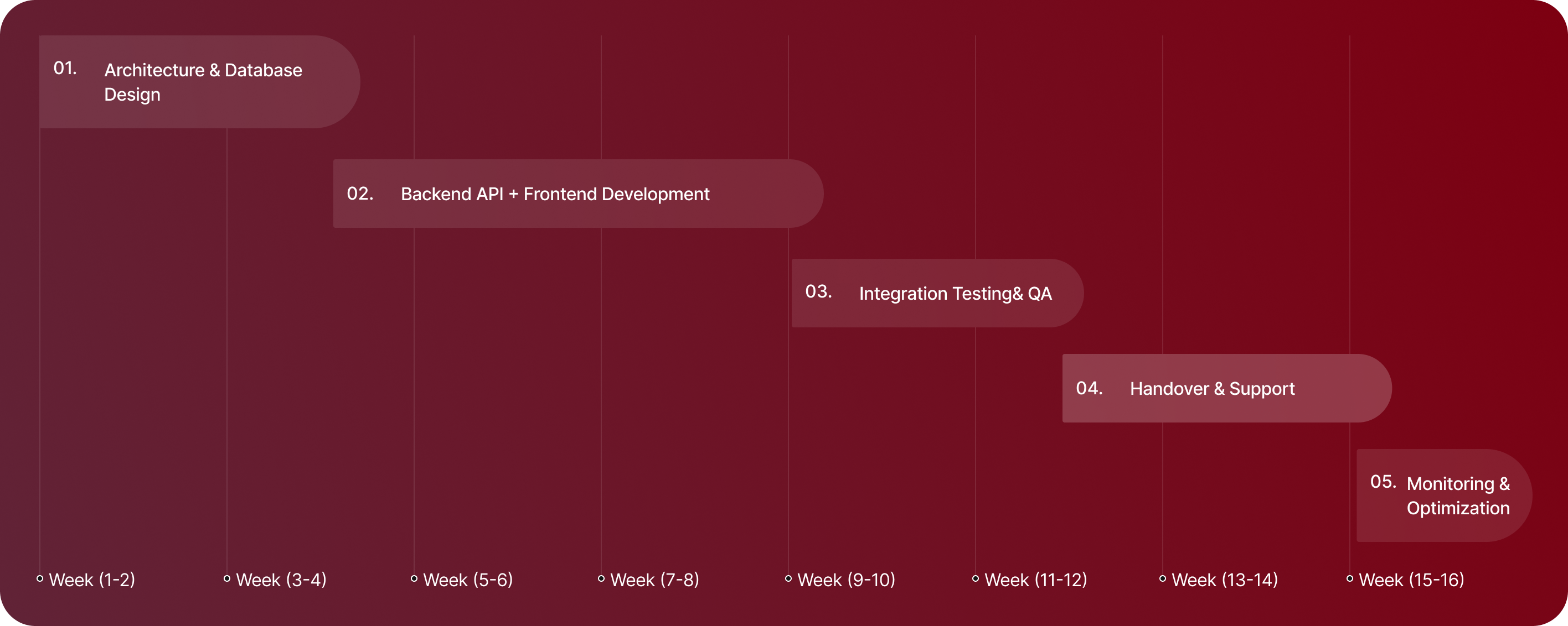 Project timeline